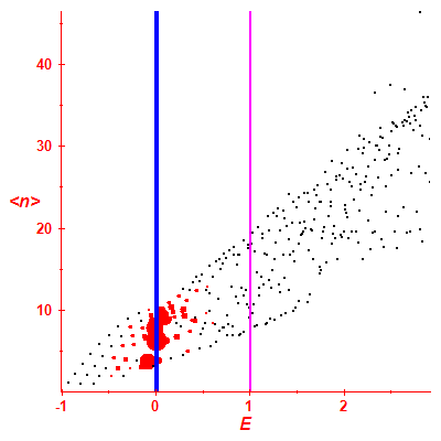 Peres lattice <N>